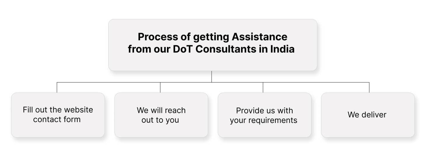 Process of getting assistance from our DoT Consultants in India